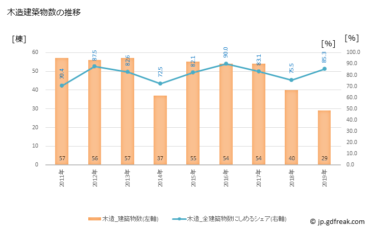 グラフ 年次 松田町(ﾏﾂﾀﾞﾏﾁ 神奈川県)の建築着工の動向 木造建築物数の推移