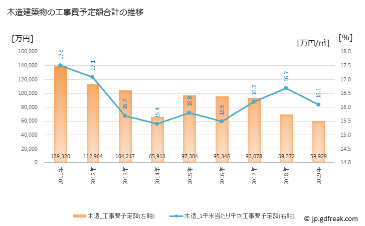 グラフ 年次 松田町(ﾏﾂﾀﾞﾏﾁ 神奈川県)の建築着工の動向 木造建築物の工事費予定額合計の推移