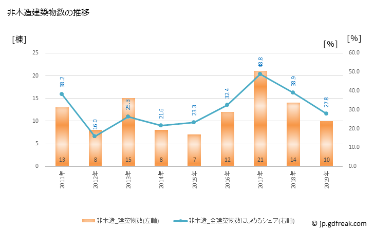 グラフ 年次 山北町(ﾔﾏｷﾀﾏﾁ 神奈川県)の建築着工の動向 非木造建築物数の推移