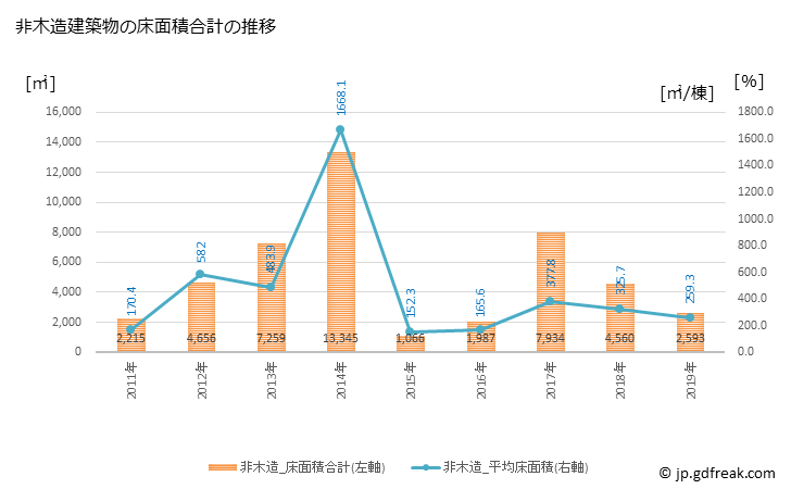 グラフ 年次 山北町(ﾔﾏｷﾀﾏﾁ 神奈川県)の建築着工の動向 非木造建築物の床面積合計の推移
