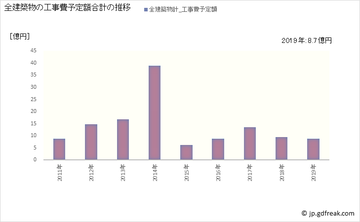 グラフ 年次 山北町(ﾔﾏｷﾀﾏﾁ 神奈川県)の建築着工の動向 全建築物の工事費予定額合計の推移