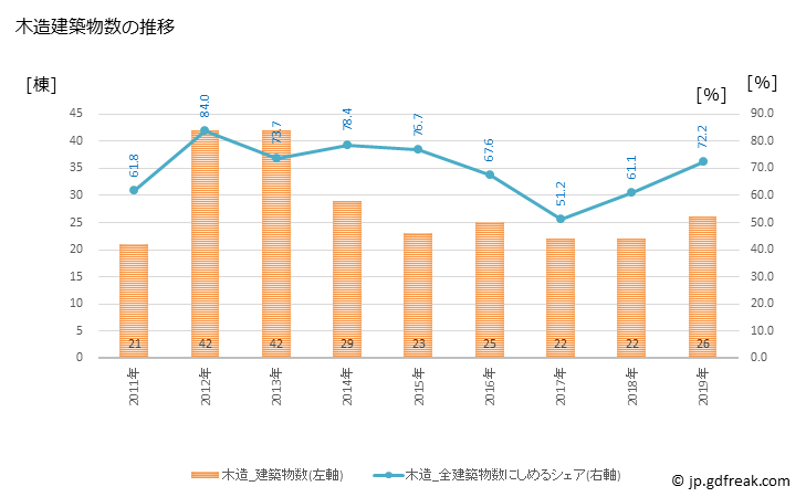 グラフ 年次 山北町(ﾔﾏｷﾀﾏﾁ 神奈川県)の建築着工の動向 木造建築物数の推移
