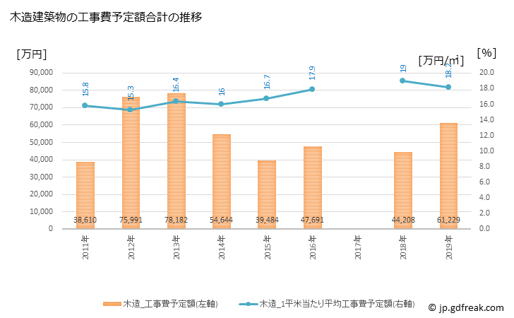 グラフ 年次 山北町(ﾔﾏｷﾀﾏﾁ 神奈川県)の建築着工の動向 木造建築物の工事費予定額合計の推移