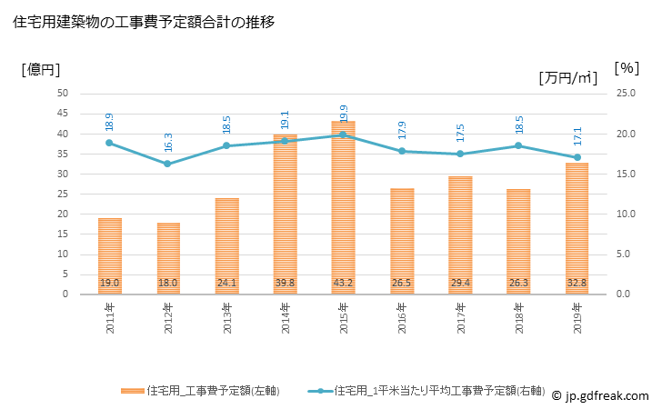 グラフ 年次 開成町(ｶｲｾｲﾏﾁ 神奈川県)の建築着工の動向 住宅用建築物の工事費予定額合計の推移