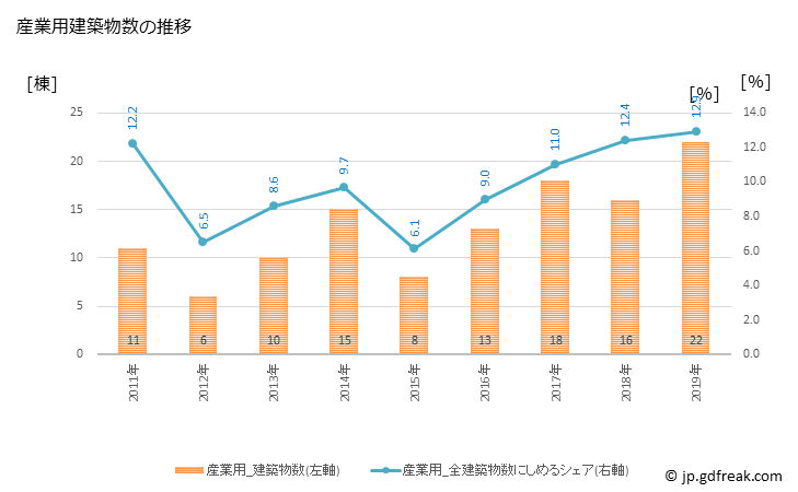 グラフ 年次 開成町(ｶｲｾｲﾏﾁ 神奈川県)の建築着工の動向 産業用建築物数の推移