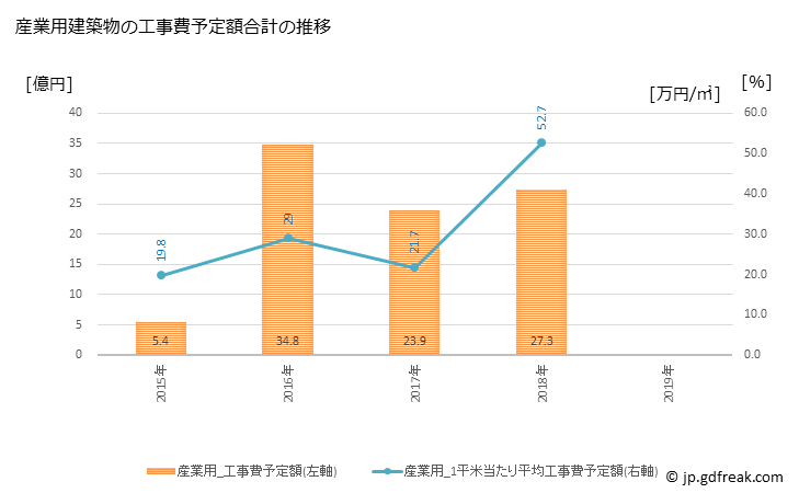 グラフ 年次 開成町(ｶｲｾｲﾏﾁ 神奈川県)の建築着工の動向 産業用建築物の工事費予定額合計の推移