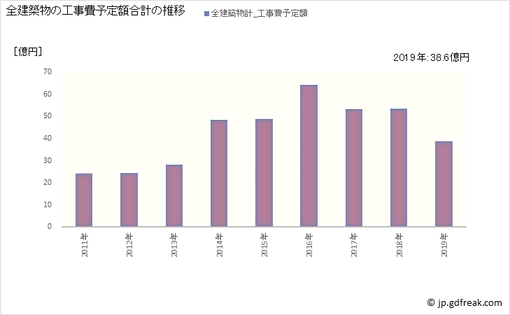 グラフ 年次 開成町(ｶｲｾｲﾏﾁ 神奈川県)の建築着工の動向 全建築物の工事費予定額合計の推移