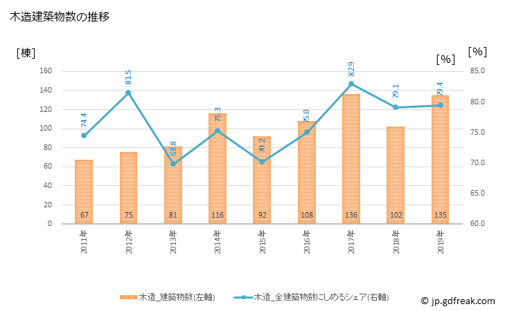 グラフ 年次 開成町(ｶｲｾｲﾏﾁ 神奈川県)の建築着工の動向 木造建築物数の推移