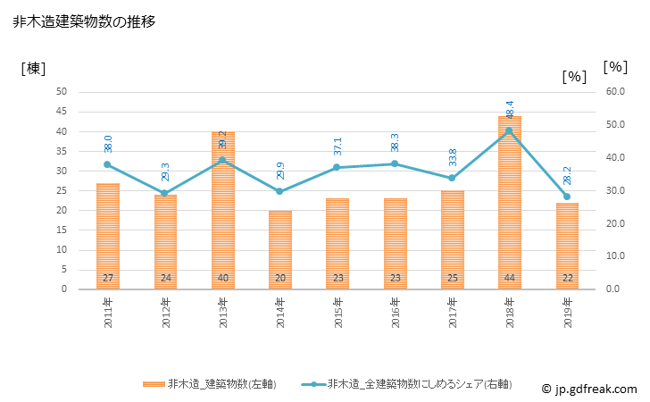 グラフ 年次 箱根町(ﾊｺﾈﾏﾁ 神奈川県)の建築着工の動向 非木造建築物数の推移