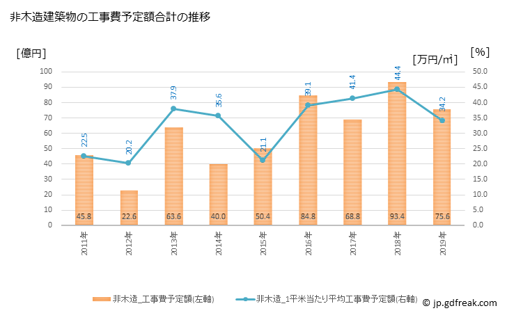 グラフ 年次 箱根町(ﾊｺﾈﾏﾁ 神奈川県)の建築着工の動向 非木造建築物の工事費予定額合計の推移