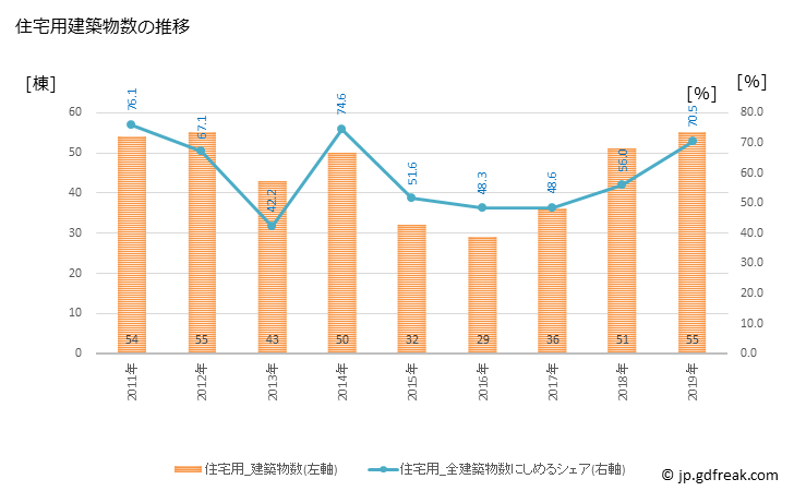 グラフ 年次 箱根町(ﾊｺﾈﾏﾁ 神奈川県)の建築着工の動向 住宅用建築物数の推移