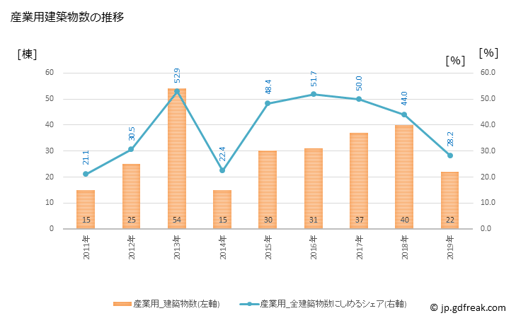 グラフ 年次 箱根町(ﾊｺﾈﾏﾁ 神奈川県)の建築着工の動向 産業用建築物数の推移