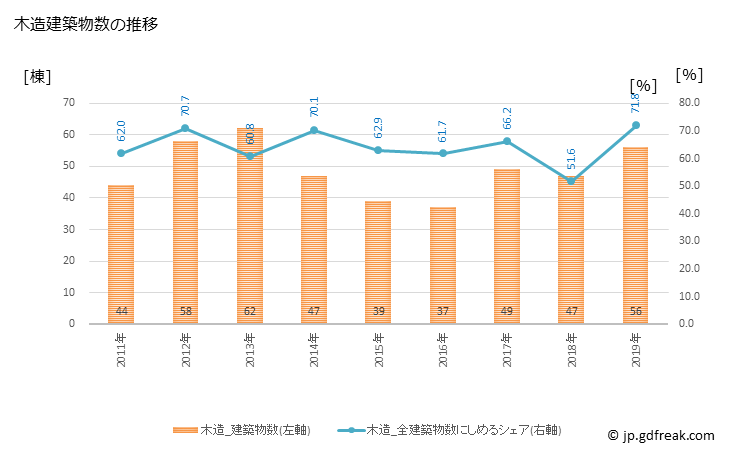 グラフ 年次 箱根町(ﾊｺﾈﾏﾁ 神奈川県)の建築着工の動向 木造建築物数の推移