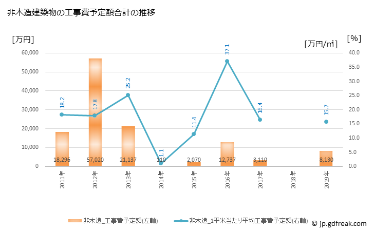 グラフ 年次 真鶴町(ﾏﾅﾂﾙﾏﾁ 神奈川県)の建築着工の動向 非木造建築物の工事費予定額合計の推移