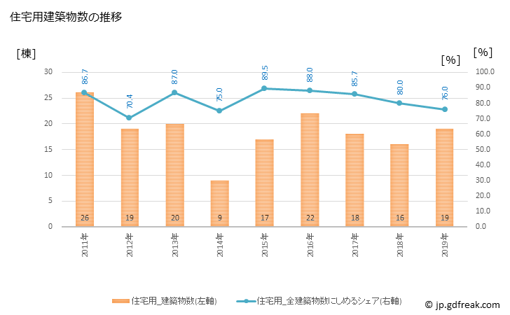 グラフ 年次 真鶴町(ﾏﾅﾂﾙﾏﾁ 神奈川県)の建築着工の動向 住宅用建築物数の推移