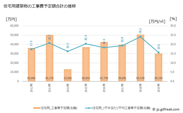 グラフ 年次 真鶴町(ﾏﾅﾂﾙﾏﾁ 神奈川県)の建築着工の動向 住宅用建築物の工事費予定額合計の推移