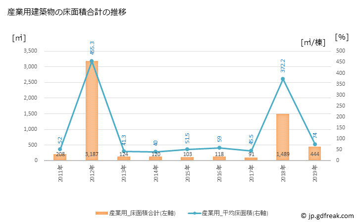 グラフ 年次 真鶴町(ﾏﾅﾂﾙﾏﾁ 神奈川県)の建築着工の動向 産業用建築物の床面積合計の推移