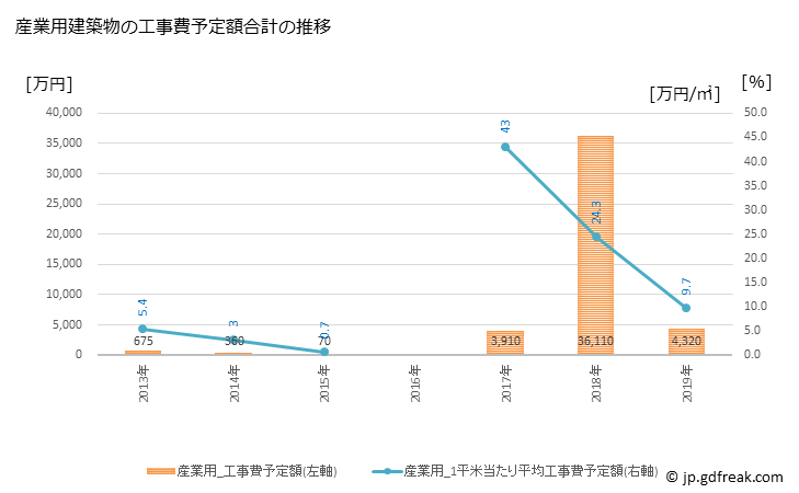 グラフ 年次 真鶴町(ﾏﾅﾂﾙﾏﾁ 神奈川県)の建築着工の動向 産業用建築物の工事費予定額合計の推移