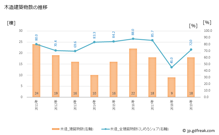 グラフ 年次 真鶴町(ﾏﾅﾂﾙﾏﾁ 神奈川県)の建築着工の動向 木造建築物数の推移
