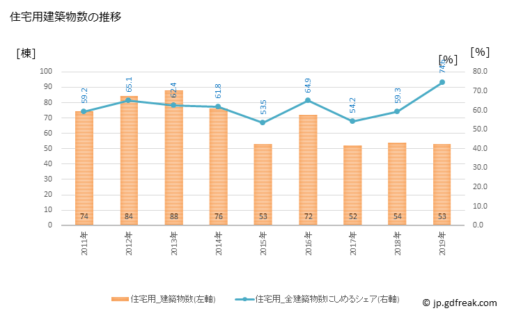 グラフ 年次 湯河原町(ﾕｶﾞﾜﾗﾏﾁ 神奈川県)の建築着工の動向 住宅用建築物数の推移