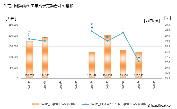 グラフ 年次 湯河原町(ﾕｶﾞﾜﾗﾏﾁ 神奈川県)の建築着工の動向 住宅用建築物の工事費予定額合計の推移