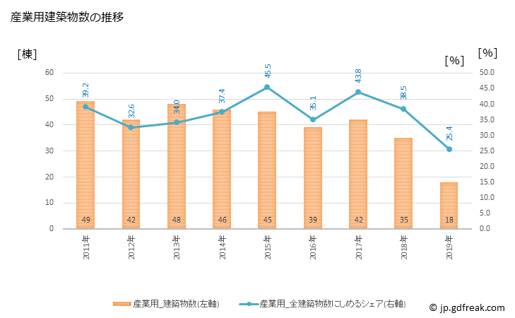 グラフ 年次 湯河原町(ﾕｶﾞﾜﾗﾏﾁ 神奈川県)の建築着工の動向 産業用建築物数の推移