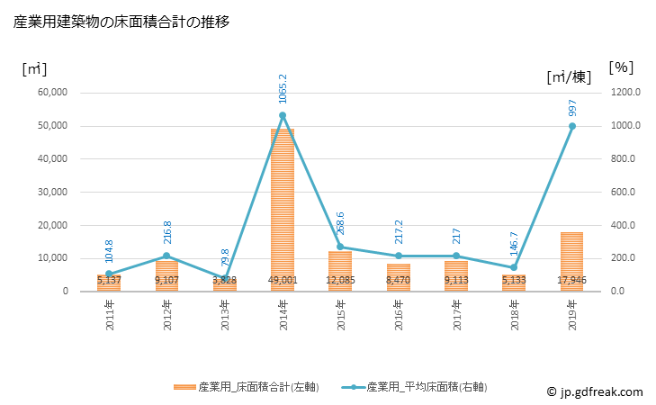 グラフ 年次 湯河原町(ﾕｶﾞﾜﾗﾏﾁ 神奈川県)の建築着工の動向 産業用建築物の床面積合計の推移