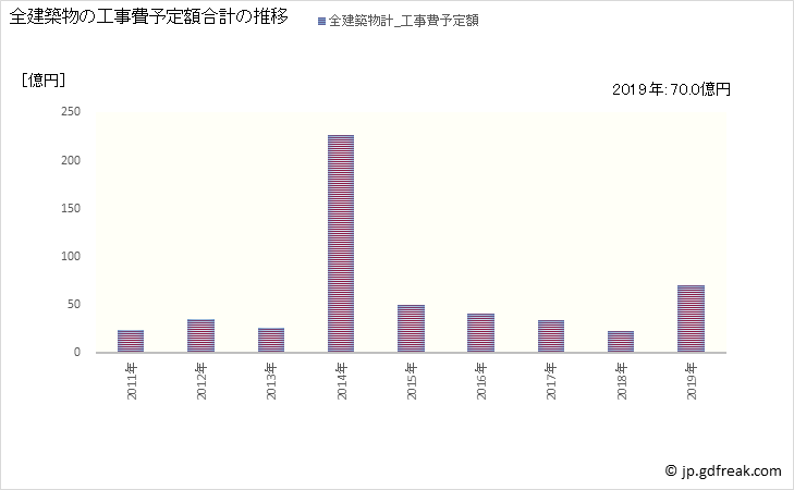 グラフ 年次 湯河原町(ﾕｶﾞﾜﾗﾏﾁ 神奈川県)の建築着工の動向 全建築物の工事費予定額合計の推移