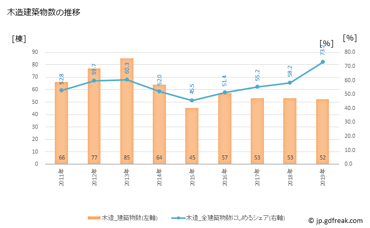 グラフ 年次 湯河原町(ﾕｶﾞﾜﾗﾏﾁ 神奈川県)の建築着工の動向 木造建築物数の推移