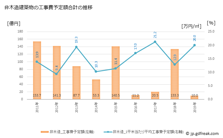 グラフ 年次 愛川町(ｱｲｶﾜﾏﾁ 神奈川県)の建築着工の動向 非木造建築物の工事費予定額合計の推移