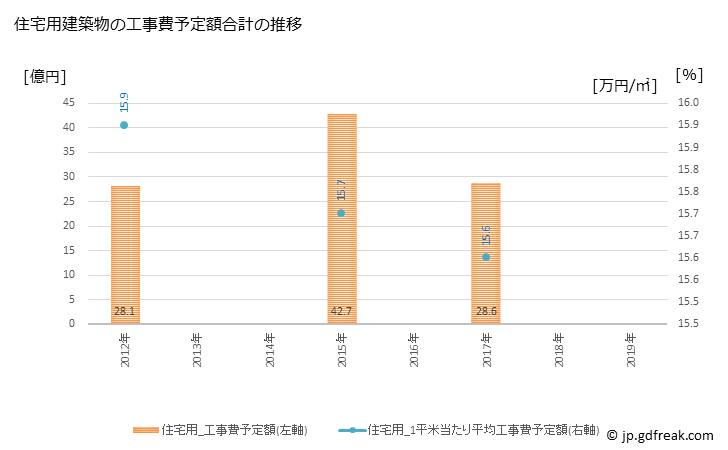 グラフ 年次 愛川町(ｱｲｶﾜﾏﾁ 神奈川県)の建築着工の動向 住宅用建築物の工事費予定額合計の推移