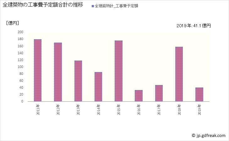 グラフ 年次 愛川町(ｱｲｶﾜﾏﾁ 神奈川県)の建築着工の動向 全建築物の工事費予定額合計の推移