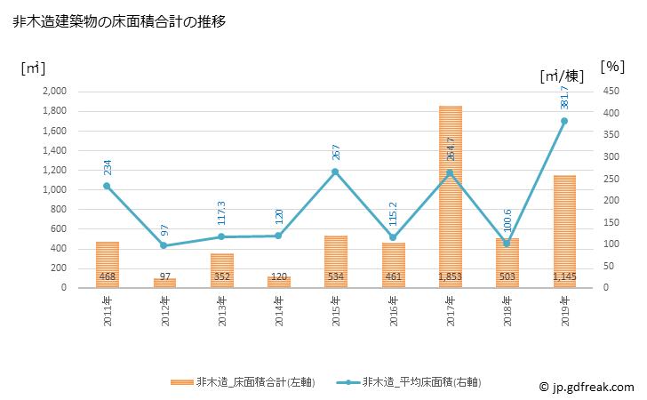 グラフ 年次 清川村(ｷﾖｶﾜﾑﾗ 神奈川県)の建築着工の動向 非木造建築物の床面積合計の推移