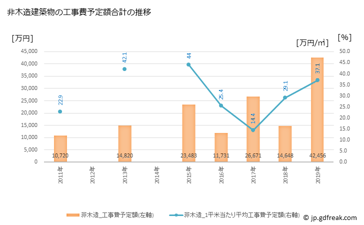 グラフ 年次 清川村(ｷﾖｶﾜﾑﾗ 神奈川県)の建築着工の動向 非木造建築物の工事費予定額合計の推移