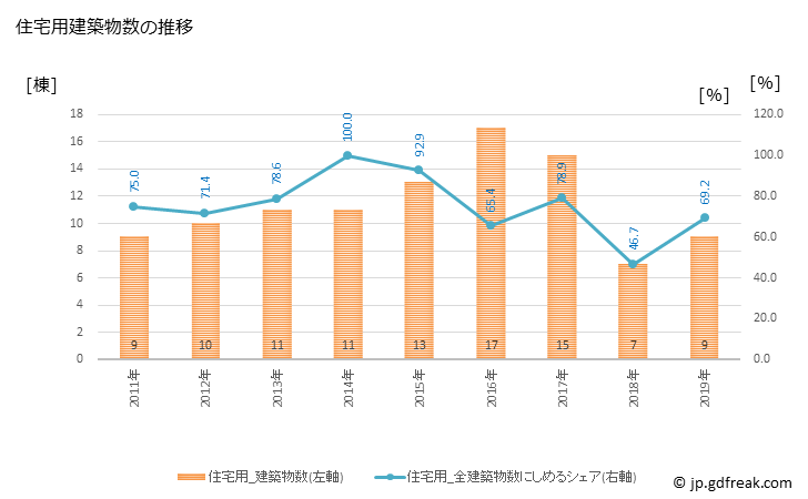 グラフ 年次 清川村(ｷﾖｶﾜﾑﾗ 神奈川県)の建築着工の動向 住宅用建築物数の推移