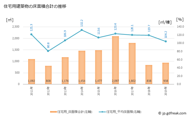 グラフ 年次 清川村(ｷﾖｶﾜﾑﾗ 神奈川県)の建築着工の動向 住宅用建築物の床面積合計の推移