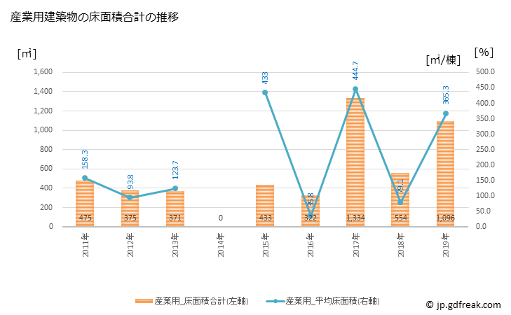 グラフ 年次 清川村(ｷﾖｶﾜﾑﾗ 神奈川県)の建築着工の動向 産業用建築物の床面積合計の推移