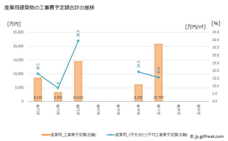グラフ 年次 清川村(ｷﾖｶﾜﾑﾗ 神奈川県)の建築着工の動向 産業用建築物の工事費予定額合計の推移