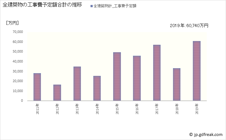 グラフ 年次 清川村(ｷﾖｶﾜﾑﾗ 神奈川県)の建築着工の動向 全建築物の工事費予定額合計の推移