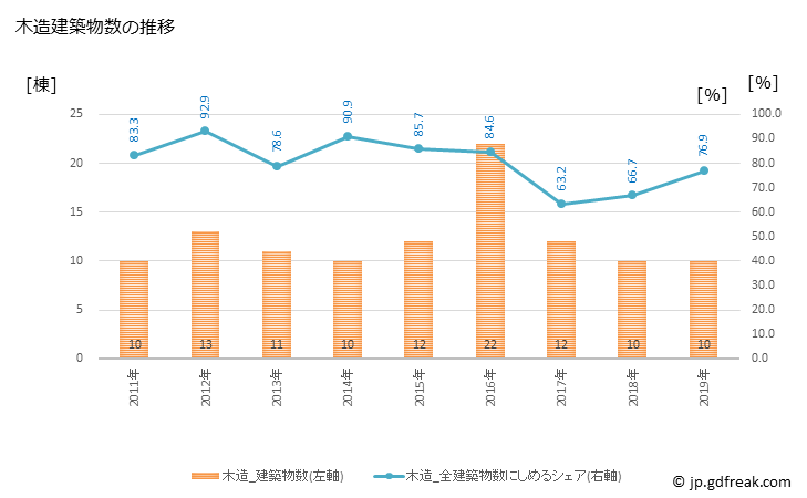 グラフ 年次 清川村(ｷﾖｶﾜﾑﾗ 神奈川県)の建築着工の動向 木造建築物数の推移