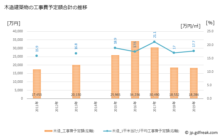 グラフ 年次 清川村(ｷﾖｶﾜﾑﾗ 神奈川県)の建築着工の動向 木造建築物の工事費予定額合計の推移
