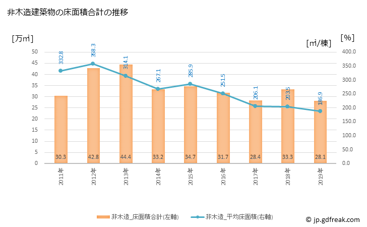 グラフ 年次 新潟市(ﾆｲｶﾞﾀｼ 新潟県)の建築着工の動向 非木造建築物の床面積合計の推移