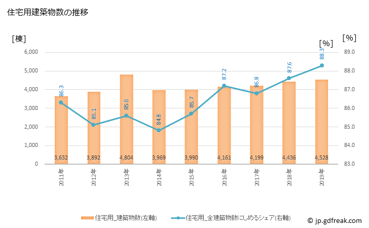 グラフ 年次 新潟市(ﾆｲｶﾞﾀｼ 新潟県)の建築着工の動向 住宅用建築物数の推移