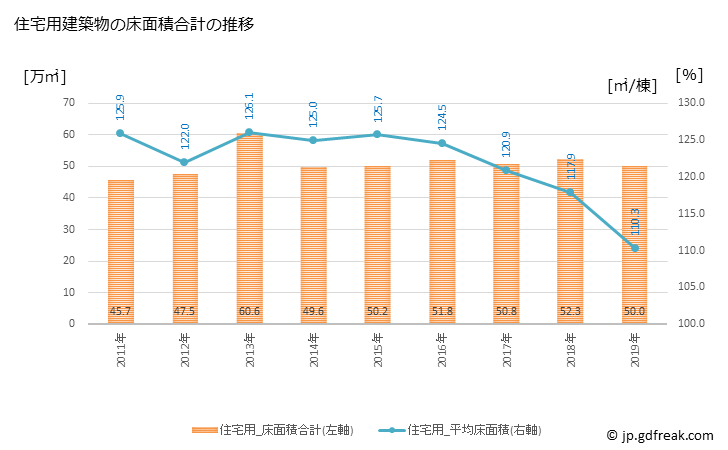 グラフ 年次 新潟市(ﾆｲｶﾞﾀｼ 新潟県)の建築着工の動向 住宅用建築物の床面積合計の推移