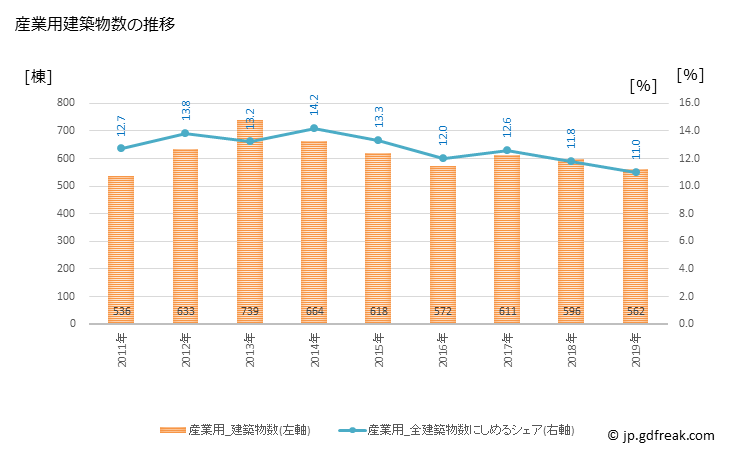 グラフ 年次 新潟市(ﾆｲｶﾞﾀｼ 新潟県)の建築着工の動向 産業用建築物数の推移