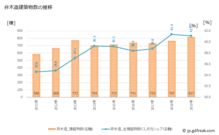 グラフ 年次 長岡市(ﾅｶﾞｵｶｼ 新潟県)の建築着工の動向 非木造建築物数の推移