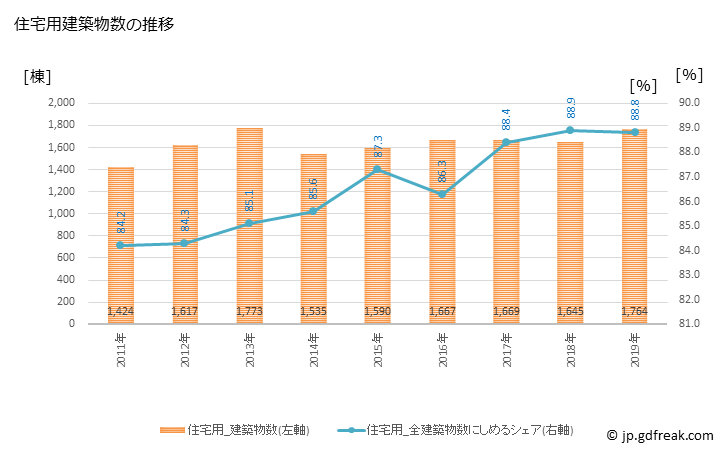 グラフ 年次 長岡市(ﾅｶﾞｵｶｼ 新潟県)の建築着工の動向 住宅用建築物数の推移