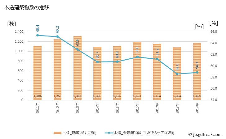 グラフ 年次 長岡市(ﾅｶﾞｵｶｼ 新潟県)の建築着工の動向 木造建築物数の推移