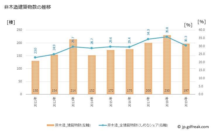 グラフ 年次 三条市(ｻﾝｼﾞｮｳｼ 新潟県)の建築着工の動向 非木造建築物数の推移