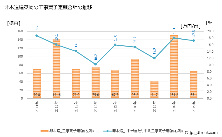 グラフ 年次 三条市(ｻﾝｼﾞｮｳｼ 新潟県)の建築着工の動向 非木造建築物の工事費予定額合計の推移